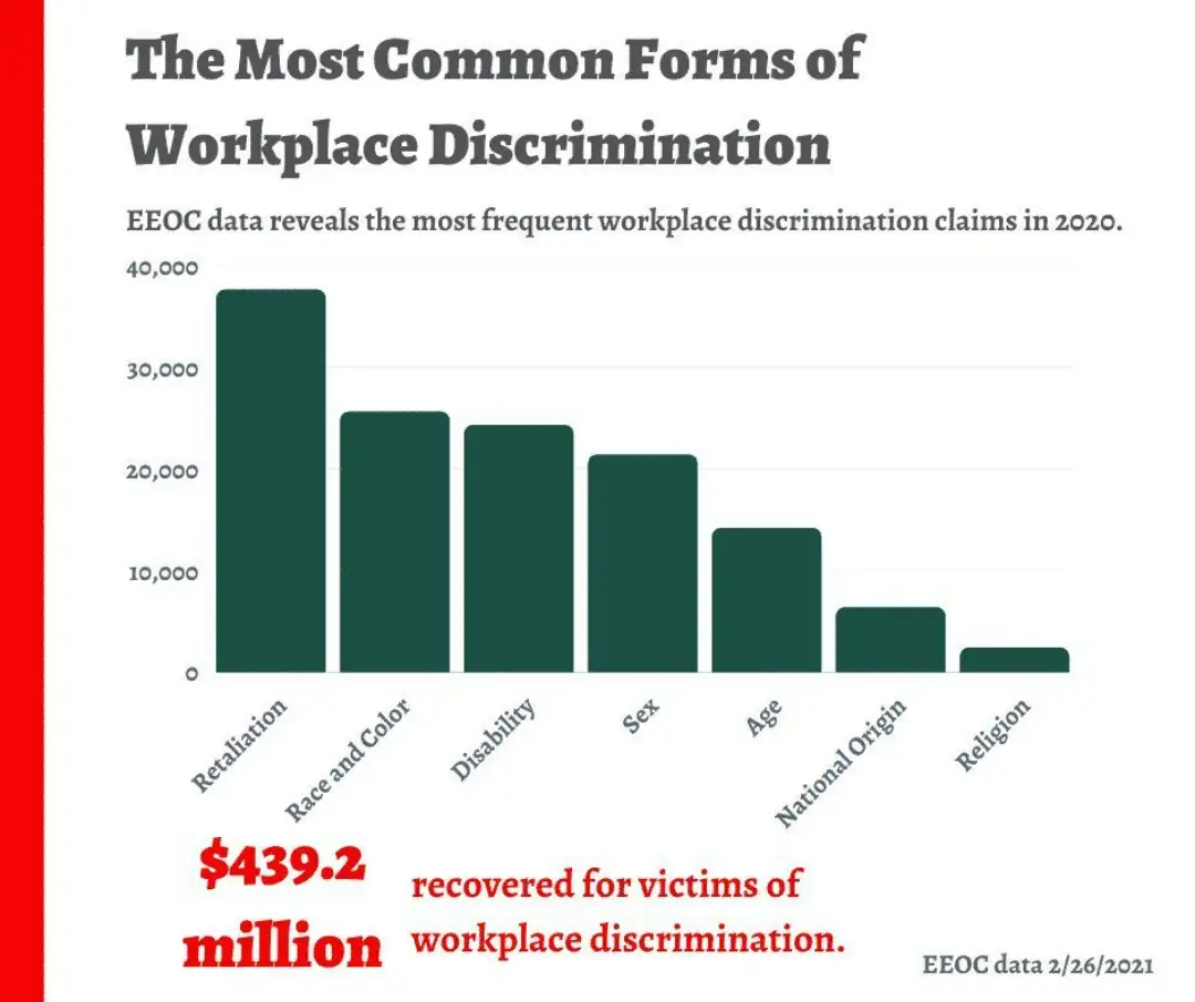 most common forms of workplace discrimination 2021